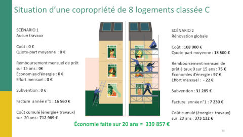 chiffres économie copropriété à 8 logements classe C