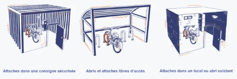 types stationnements vélos