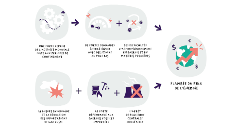 Image facteurs d'augmentation du prix de l'energie